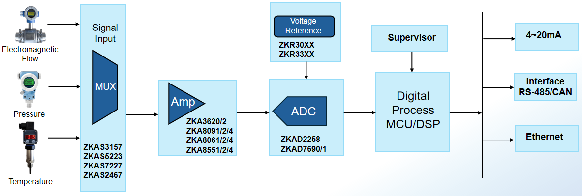 Архитектура измерительных приборов